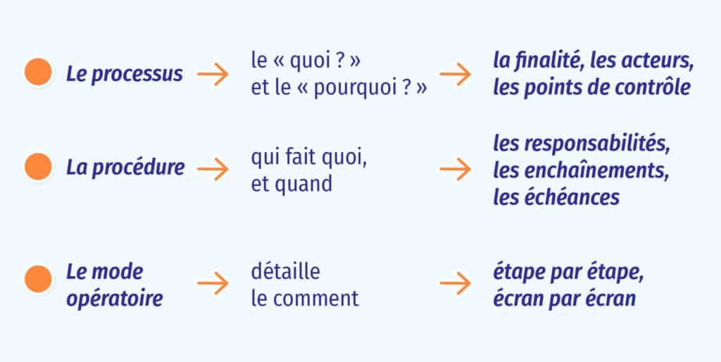 Processus, procédure, mode opératoire : quelles différences pour le contrôle interne ?